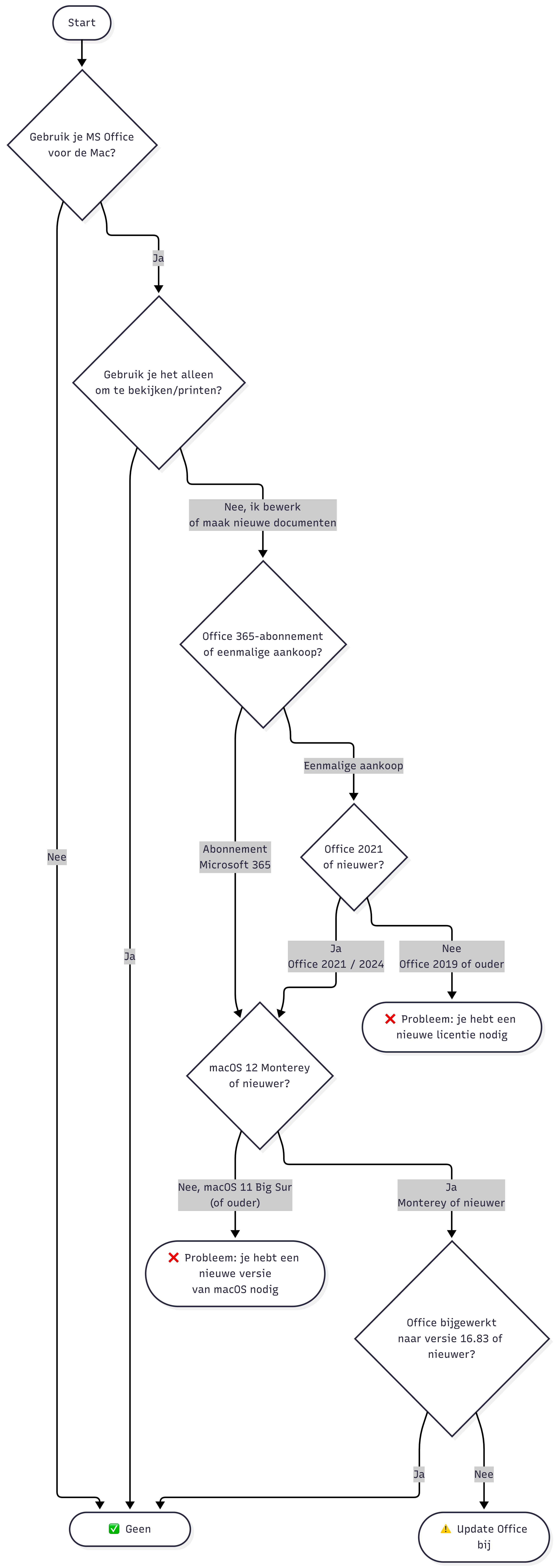 Volg de lijnen voor jouw licentie-type, macOS-versie, en Office-versie, om te zien of dit een probleem wordt