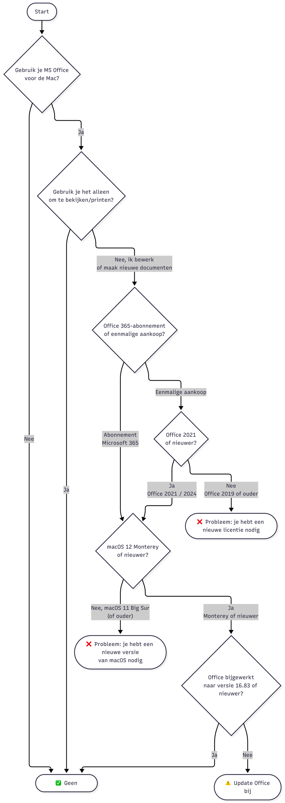 Volg de lijnen voor jouw licentie-type, macOS-versie, en Office-versie, om te zien of dit een probleem wordt